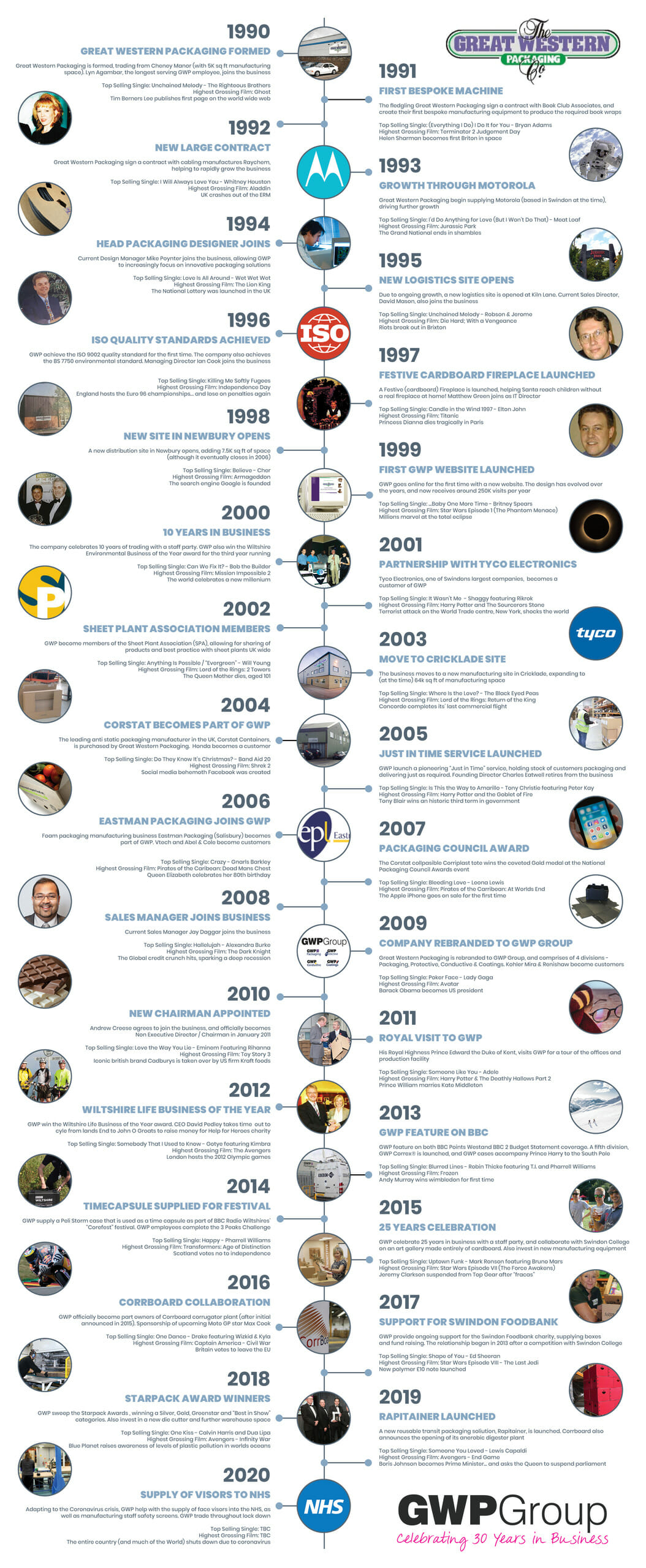 GWP Group 30 Years Timeline