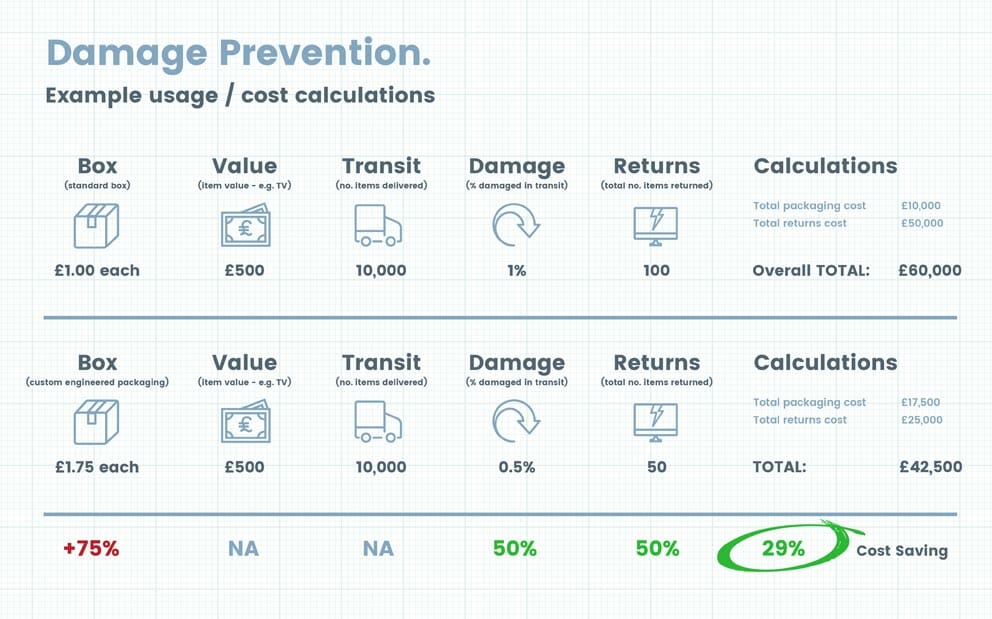 Damage prevention cost saving example