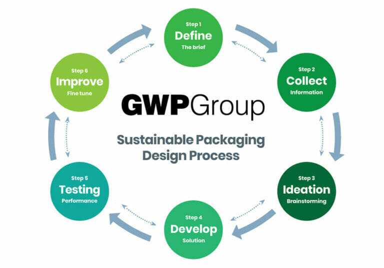 Sustainable Packaging Design